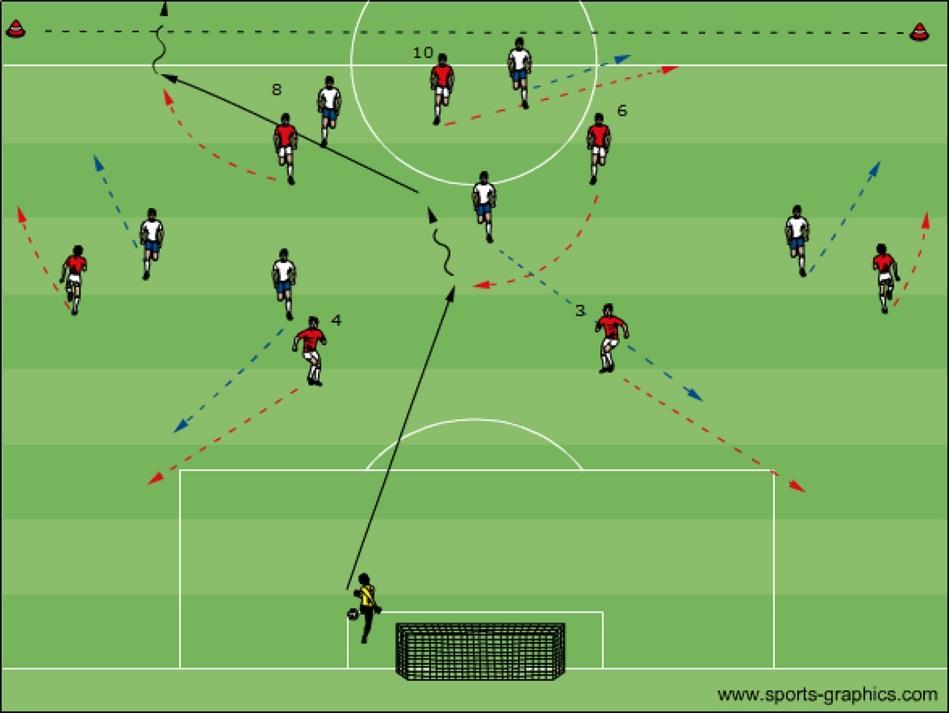 The two attackers can score on the goal Key factors Basic principles Tasks Speed Position Moment Direction 1+7v6(7) from 11v11