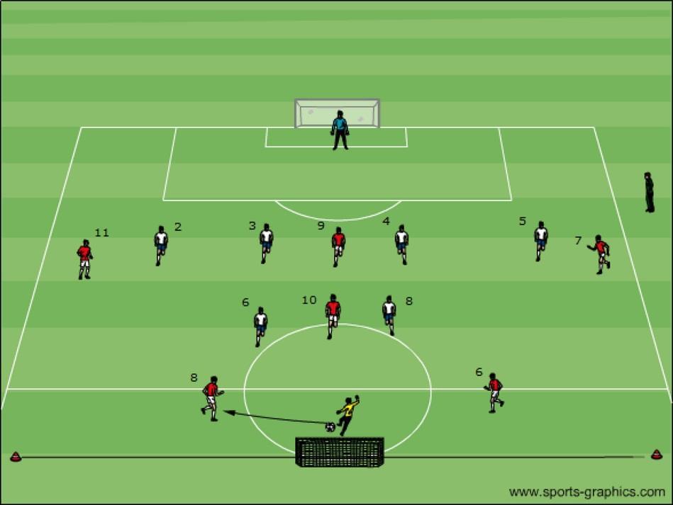 5.8 Exercises small sided games Bring back the learning into game situation two teams, score on the big goals.
