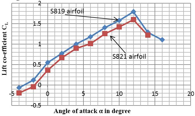 60134 both obtained at 12 0 angle of attack which is termed as the critical angle of attack. The decrease in lift begins after the critical angle of attack which is termed as stall.