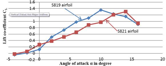 2051 obtained at 10 0 and 12 0 angle of attack respectively. Fig. 15. Velocity distribution over S819 and S821 airfoils for zero degree angle of attack at 5 m/s flow velocity. From Fig.