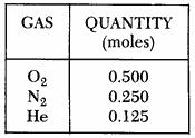 41. A mixture of gases has a total pressure of 200 kpa. The mixture contains 8 moles of nitrogen gas and 2 moles of oxygen gas. What pressure is exerted by the oxygen gas?