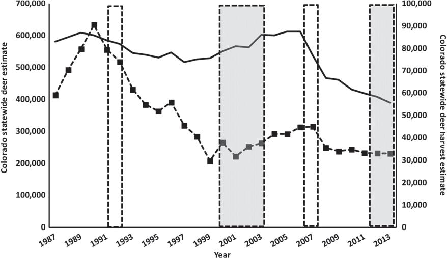 The perceived population decline beginning in 2007 and driven by several large mule deer herds in the western third of Colorado served as the impetus for this review.