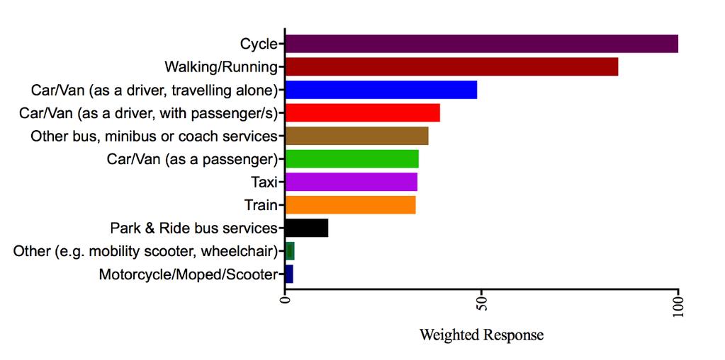 Figure 15: Weighted data representation for modes of transport (respondents