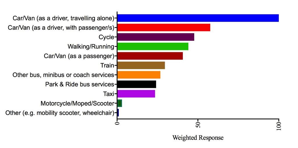 transport (respondents living in Cambridge) Figure 17: Weighted data