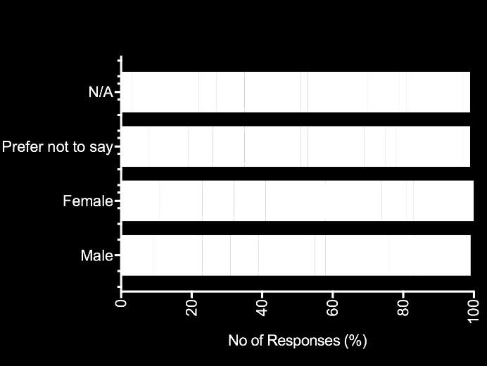 Figure 24: Alternative mode of transport with respect to gender Based on the working situation of the respondents, 17.2% of respondents working full time indicated cycle, 16.