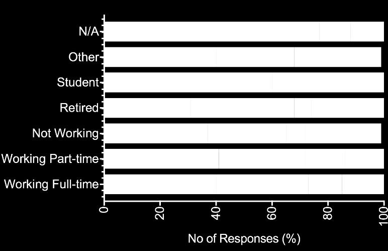 Figure 31: Willingness to travel in/around Cambridge without personal car/van with respect to gender Based on their working status, 39.