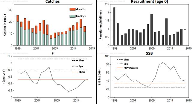 Advice on fishing opportunities, catch, and effort Celtic Seas, Greater North Sea, and Oceanic Northeast Atlantic ecoregions Published 29 June 2018 Version 2: 4 September 2018 https://doi.org/10.