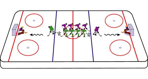 If half of the rink is available, the defense must carry the puck as far as the red line before turning back and attacking.