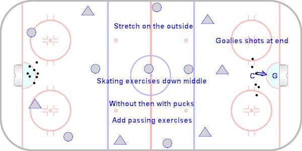 A3 Skills Warm Up A3 Skills Warm Up Key Points: Start practice with mild skating using long strides to dynamically warm up the muscles. Follow with puck and passing skills.
