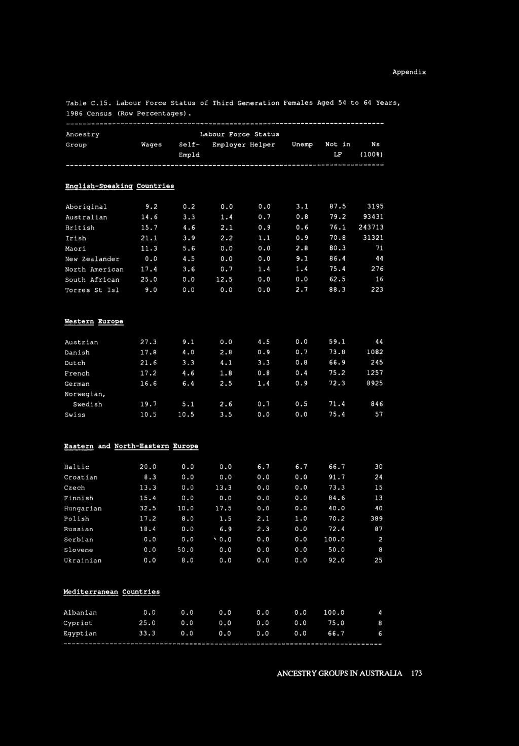 Appendix Table C.15. Labour Force Status of Third Generation Females Aged 54 to 64 Years, 1986 Census (Row Percentages).