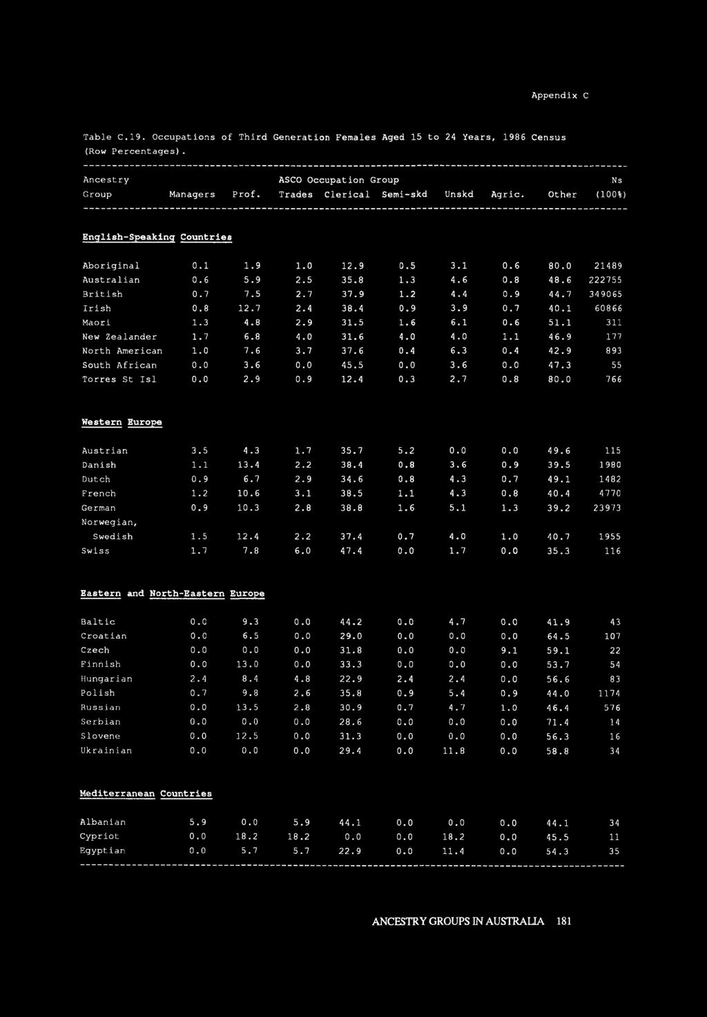 Appendix C Table C.19. Occupations of Third Generation Females Aged 15 to 24 Years, 1986 Census (Row Percentages). Group Managers Prof. ASCO Occupation Group Trades Clerical Semi-skd Unskd Agric.