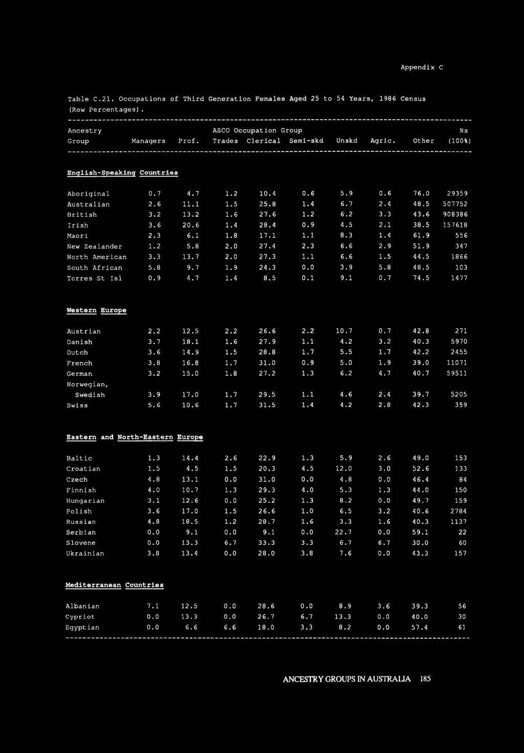 Appendix C Table C.21. Occupations of Third Generation Females Aged 25 to 54 Years, 1986 Census (Row Percentages). Group Managers Prof. ASCO Occupation Group Trades Clerical Semi-skd Unskd Agric.