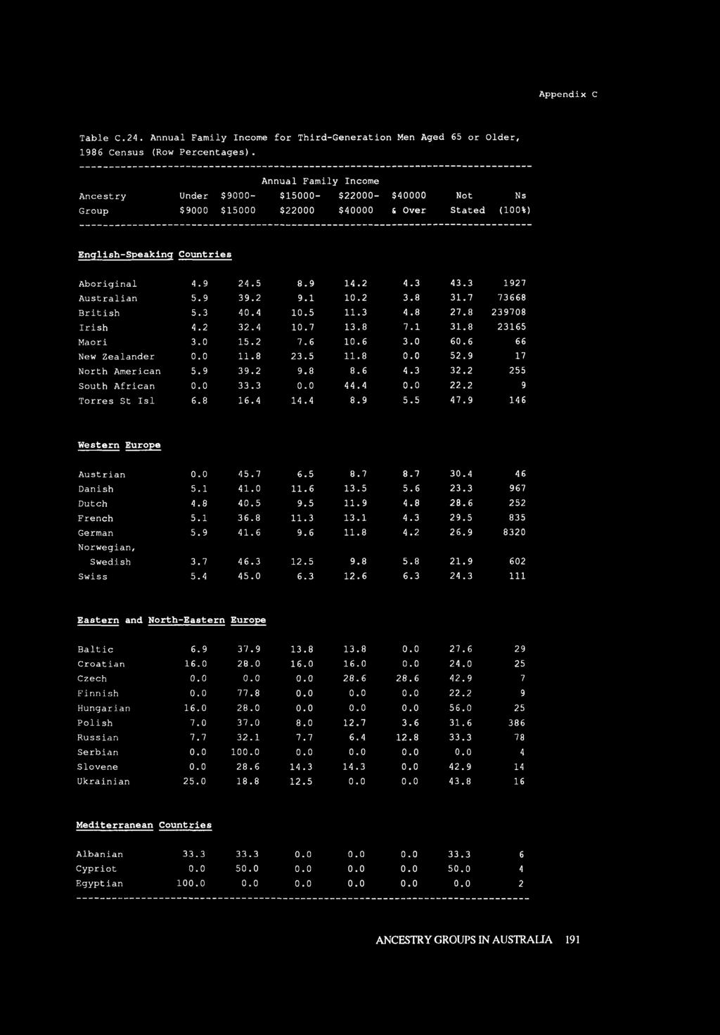 Appendix C Table C.24. Annual Family Income for Third-Generation Men Aged 65 or Older, 1986 Census (Row Percentages).