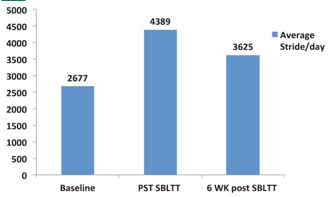 Average Strides/day at baseline, post SBLTT and 6 weeks post SBLTT (n=12).