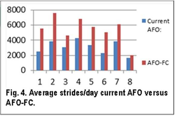 of Strides/day- low, mod & high 45 4 429 3862 Average