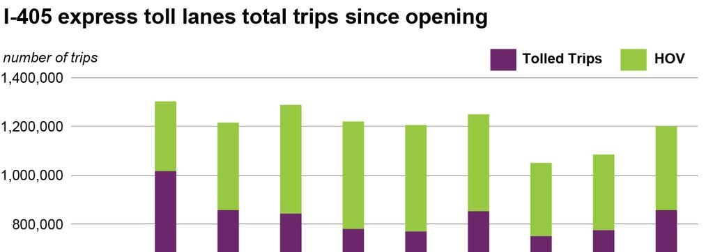 More drivers are using express toll lanes More drivers are using the express toll