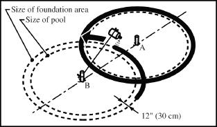 2. Mark out the Area a. Drive two pegs (A) and (B) into the ground. These pegs will both be on the centreline of your pool. Choose the right distance between them from the chart below.