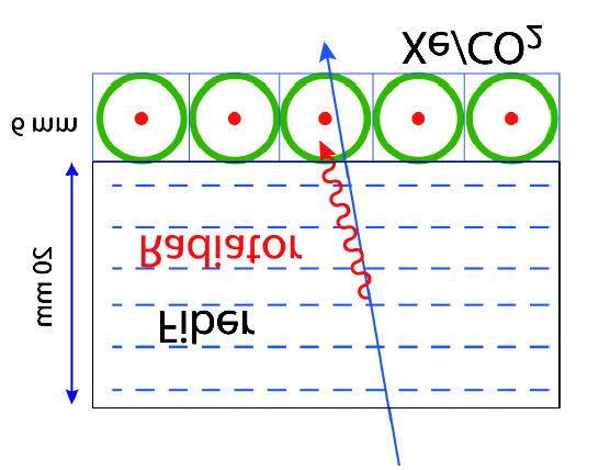 Principle of operation of the TRD Photons γ 1000 l 1 Vacuum Vacuum l 2 Foil 1 Foil 2 Foil 3 Foil n Electron N Ph O α em N tr E Ph γ( O (kev )) θ Ph 1/γ - highly