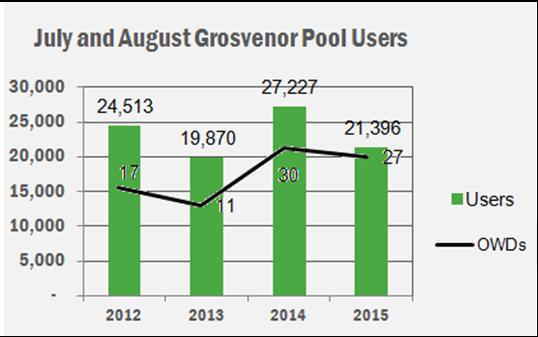 Usage Trends and Weather Impacts Since 2012, the overall utilization of Grosvenor Pool has fluctuated.