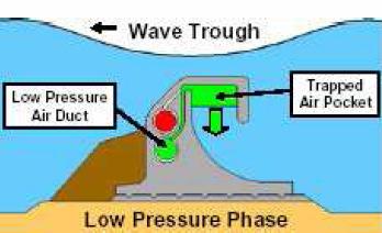 WaveRoller Wave Period: High It is applied in