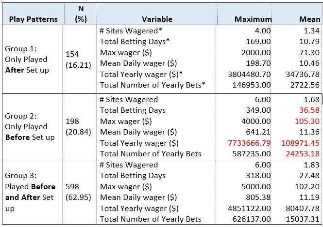Deposit Limit *Group 1 v. Group 2 significant for: Total Number of Sites Wagered (p=.036), Total Betting Days (p=.0001), Total Yearly Wager (p=.