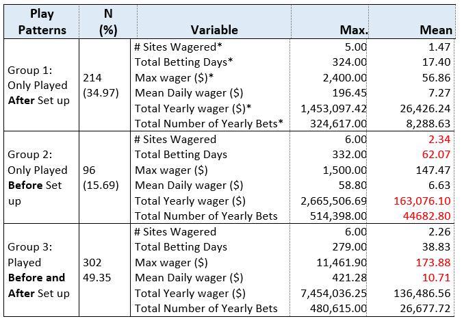 0001), Total Number of Yearly Bets (p=.0001). Time Limit *After v Before significant for: Number of sites wagered (.0001), Maximum Wager (.0008), Total Yearly Wager (.