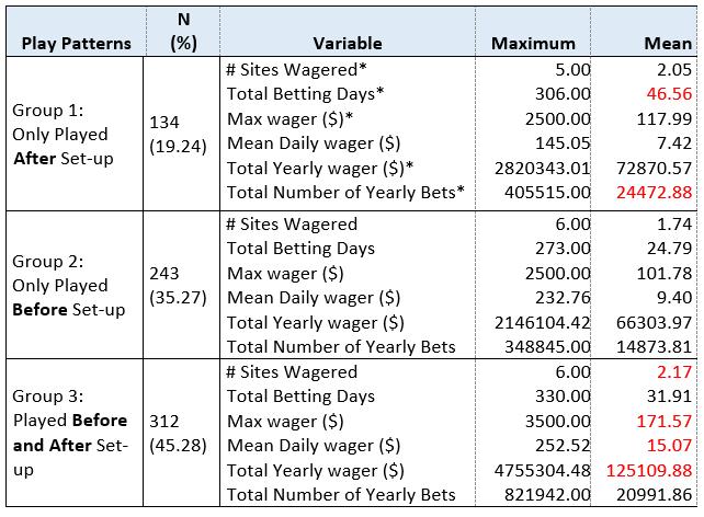 0001), Total Number of Yearly Bets (.0001) ***Before v Before and After significant for: Number of Sites Wagered (.004), Total Betting Days (.03), Total Number of Yearly Bets (.