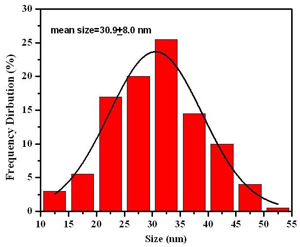 Figure S1: The particle size distribution of Cu