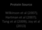 Leucine Content Norton et al (2012) IPT Leucine Threshold Protein Source Wilkinson et al (2007); Hartman et