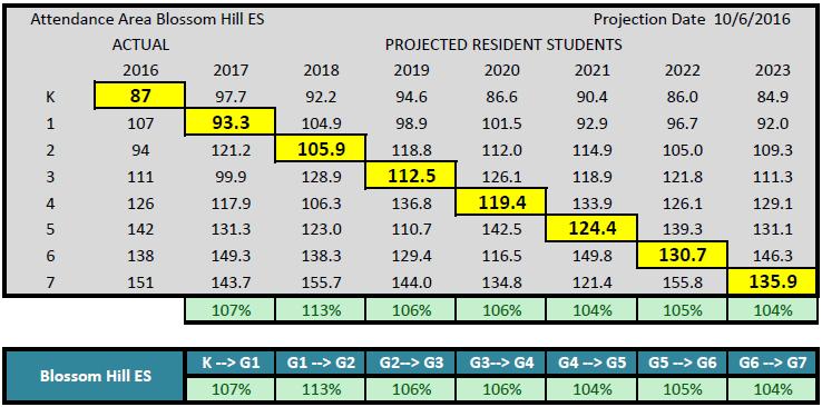 Mobility, similar to a cohort, is applied as a percentage to each grade for every year of the projections. A net increase or decrease of zero students over time is represented by a factor of 100%.