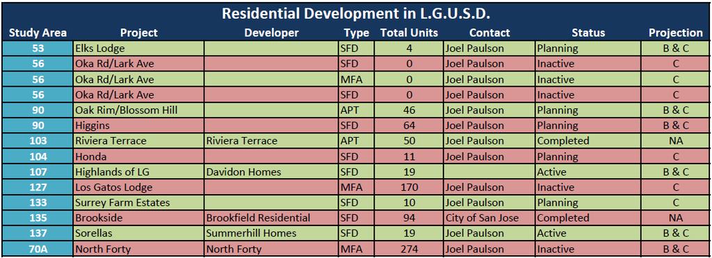 Los Gatos Union School District 4) Planned Residential Development Planned residential development data is collected to determine the number of new residential units that will be built over the
