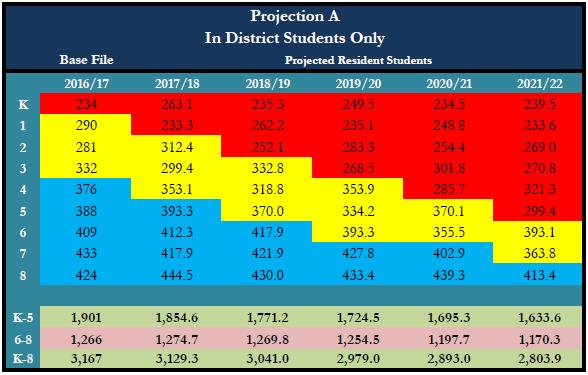 Los Gatos Union School District Projection A No Future Development. Future kindergarten classes and mobility are the only factors affecting Projection A. This will provide a baseline projection.
