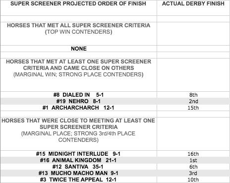 A RECAP OF 2011 DERBY FIELD SUPER SCREENER RESULTS Indeed, it was a very good day for the Super Screener and a testament to the power of applying powerful Super Screener insights to