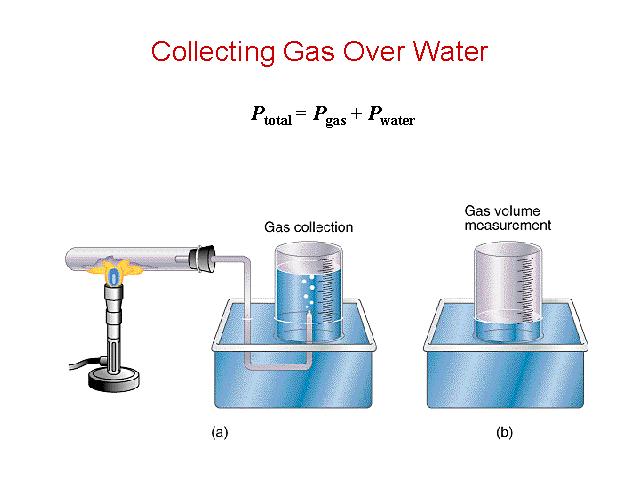 Collecting Gases over Water An experiment that is often encountered in general chemistry laboratories involve determining the number of moles of gas collected from a chemical reaction.