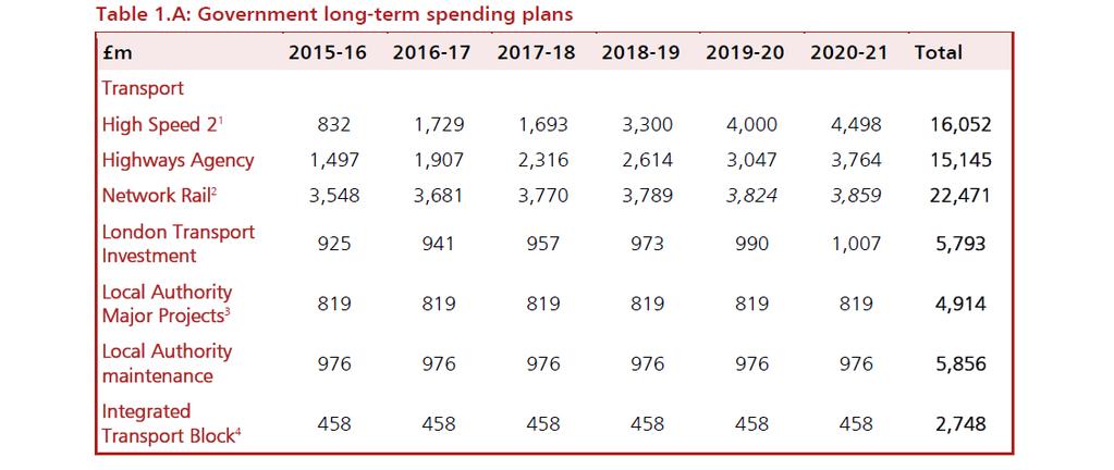 Transport capital ( 70bn) HS2 and HA funding up, others static at current levels HA to become public-owned corporation with long-term funding settlements for major upgrades and public guarantees