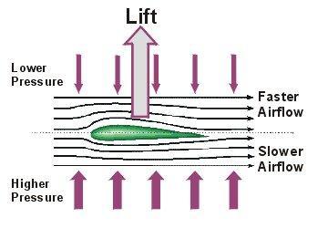How is lift produced? Lift is produced when the air pressure below a surface is greater than the air pressure on top of the surface.