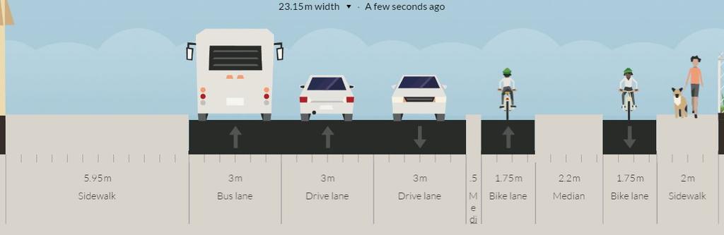 Cross-sections showing that there is space for a two-way cycle path The following cross sections are examples, widths may vary, but a two-way path would allow for more space overall and a better