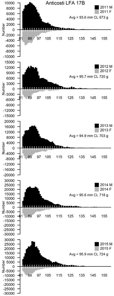 In LFA 17B, size structures have always been characterized by the presence of several modes (Figure 6B). The mean size for all commercial lobster increased by 1.9 mm since 2011, from 93.6 mm to 95.