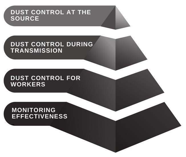 4 CONTROLLING SILICA DUST EXPOSURE This section presents information on general control measures that have been used on projects to reduce exposures to silica dust.