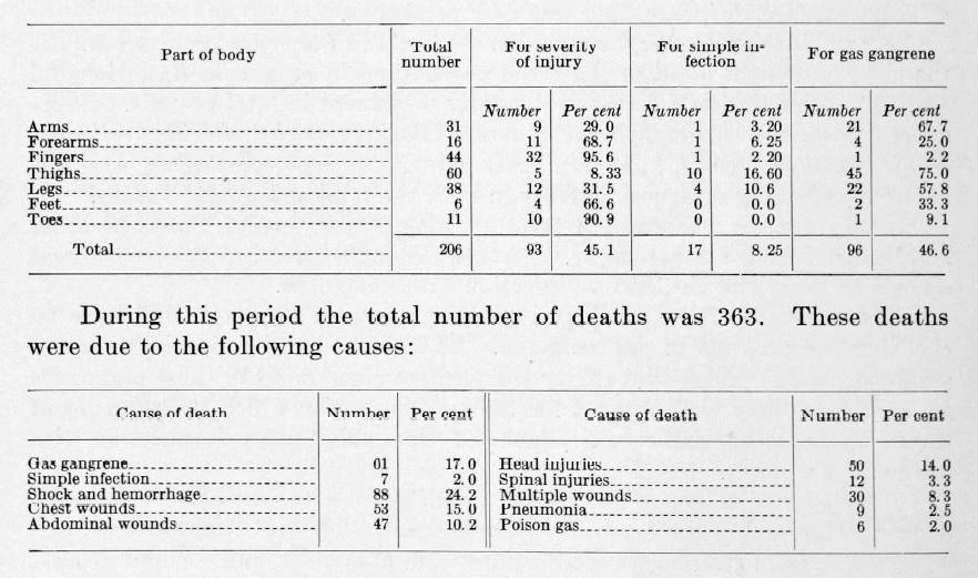 Incidence How many American soldiers had gas gangrene infections in World War I?