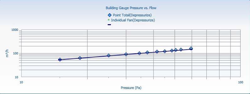 Graph of imposed pressure differential against airflow: Depressurisation Test Results Correlation, r 2 0.9986 Intercept, C env [m 3 /h.pa n ] Results Results Uncertainty 95% confidence limits 7.255 6.