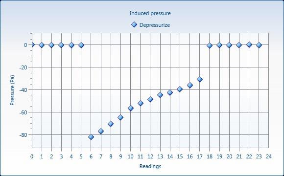 G1: Graph of imposed pressure differentials,