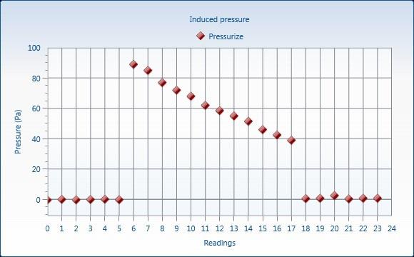 G3: Graph of imposed pressure differentials, pressurisation: G4: Graph of imposed pressure differential
