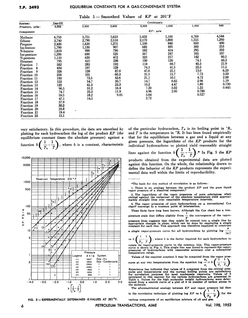 J.P. 3493 EQULBRUM CONSTANTS FOR A GAS-CONDENSATE SYSTEM Table 5-Smoothed Values of KP at 201 F System: Condensate Pressure.