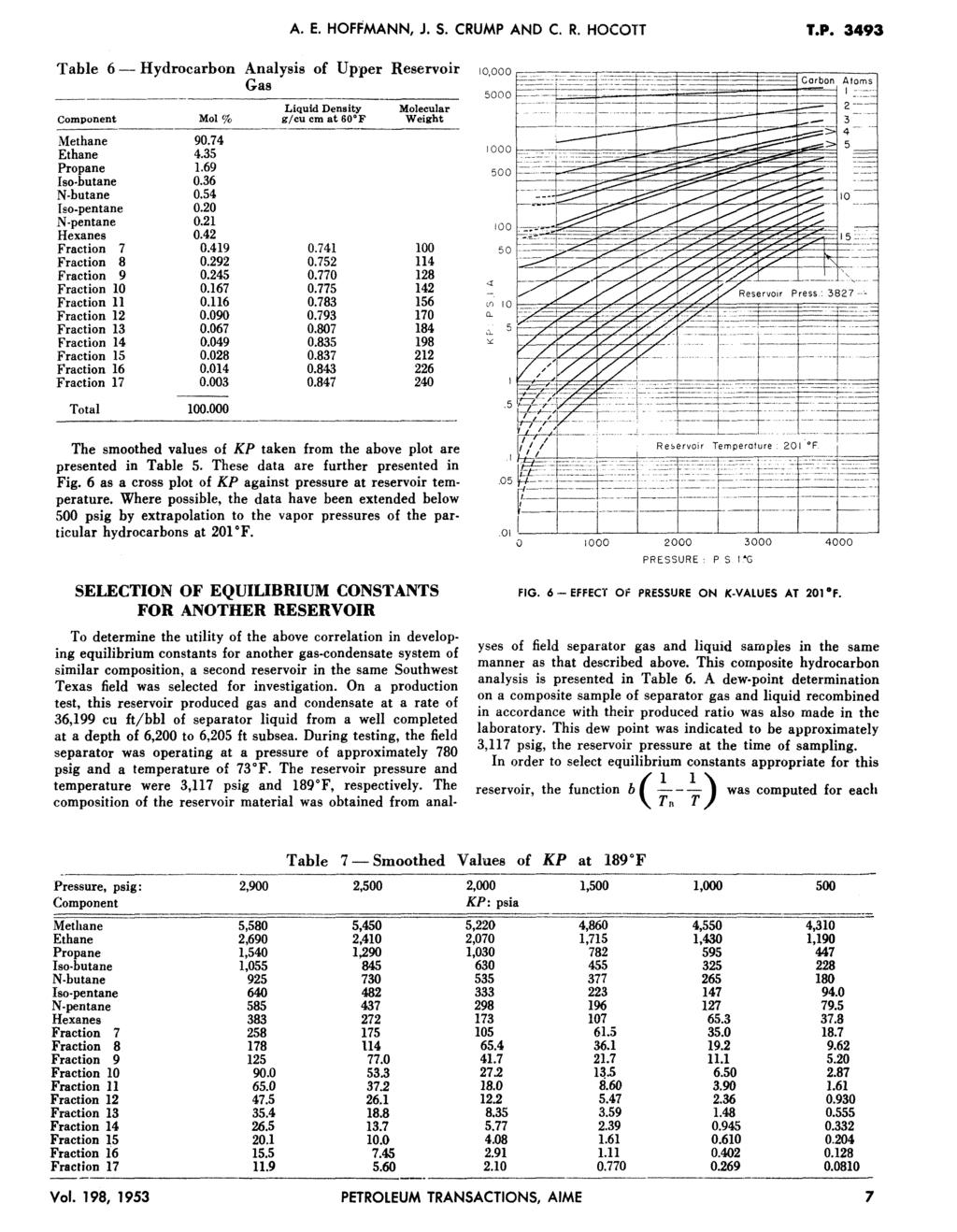 A. E. HOFFMANN, J. S. CRUMP AND C. R. HOCOTT T.P. 3493 Table 6- Hydrocarbon Analysis of Upper Reservoir Gas Liquid Density Molecular Component Mo!% g/cu cm at 60'F Weight Methane 90.74 Ethane 4.