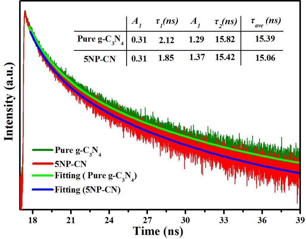 Fig. S5 TRPL decay curves of pure g-c 3 N 4 and 5NP-CN samples. References [S1] M. S. Akple, J. Low, S. Wageh, A. A. Al-Ghamdi, J. Yu and J. Zhang, Appl. Surf. Sci., 2015, 358, 196 203. [S2] Y.