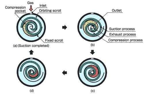 Figure 1.4: The working principle of the scroll pump is subject to an orbital movement with respect to the stationary scroll to effect the compression.
