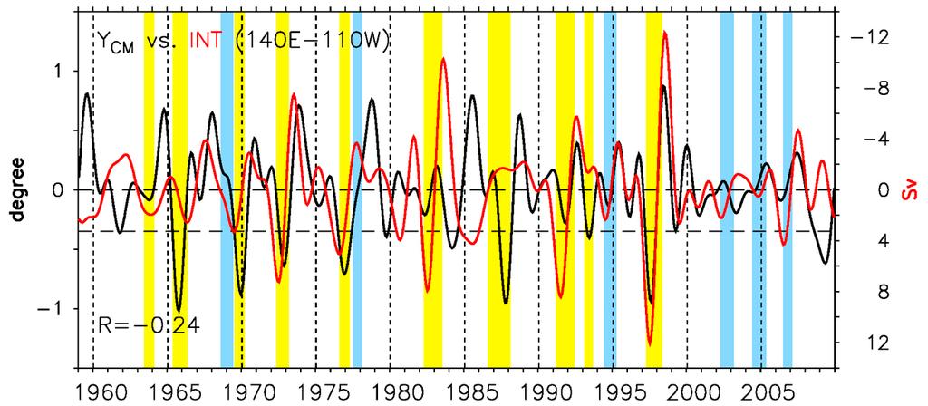 Figure 2. Time series of 500 2500-day-bandpassed anomalies of Y CM (black) and INT (red) averaged over 140 E 110 W. Vertical bars in yellow and blue denote EP-El Niño and CP-El Niño, respectively.