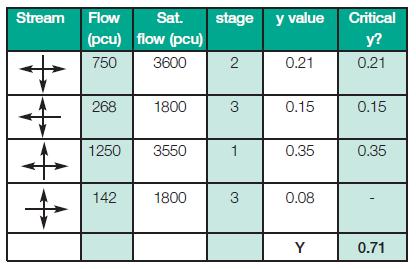 Manual Preliminary Assessment Y= 0.71 No Pedestrian Stage L = 15 C = 90 Ymax= 0.83 Ypract = 0.