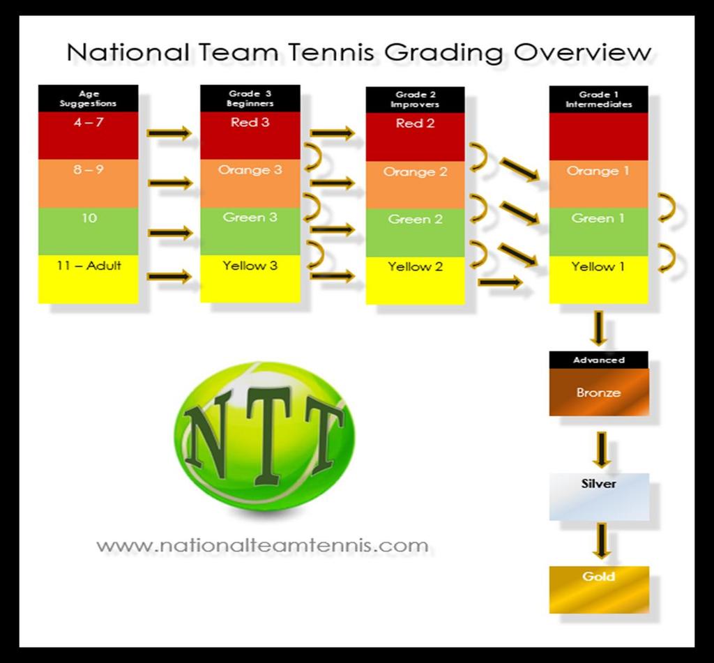 The MTI/NTT Tennis Grading
